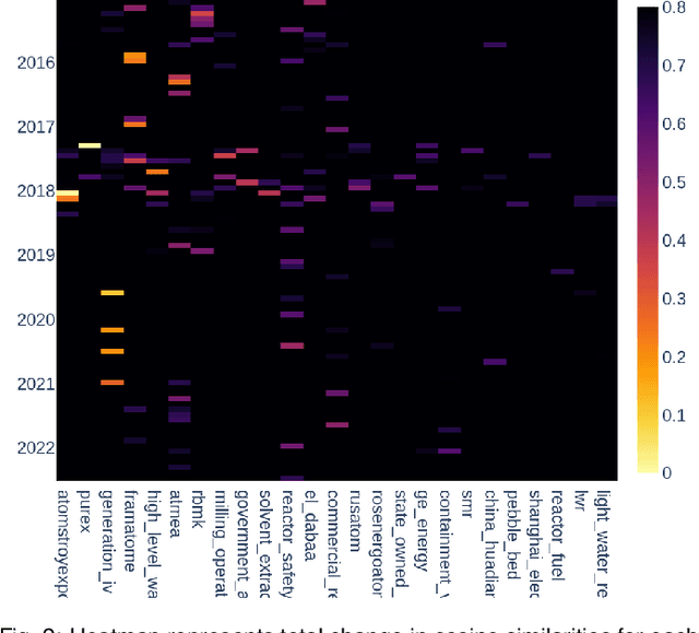 Figure 1 for Visualizing Temporal Topic Embeddings with a Compass