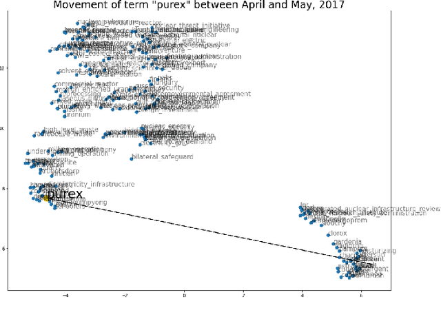 Figure 2 for Visualizing Temporal Topic Embeddings with a Compass