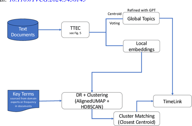 Figure 3 for Visualizing Temporal Topic Embeddings with a Compass