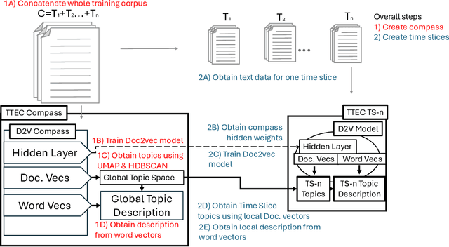 Figure 4 for Visualizing Temporal Topic Embeddings with a Compass