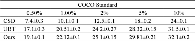 Figure 2 for Applying the Lower-Biased Teacher Model in Semi-Suepervised Object Detection