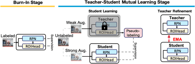 Figure 1 for Applying the Lower-Biased Teacher Model in Semi-Suepervised Object Detection