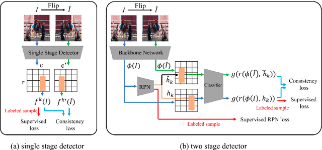 Figure 3 for Applying the Lower-Biased Teacher Model in Semi-Suepervised Object Detection