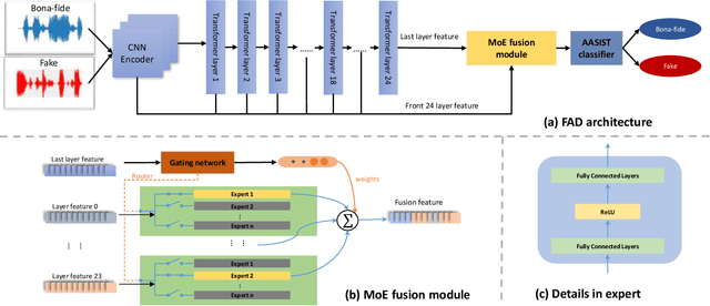 Figure 1 for Mixture of Experts Fusion for Fake Audio Detection Using Frozen wav2vec 2.0