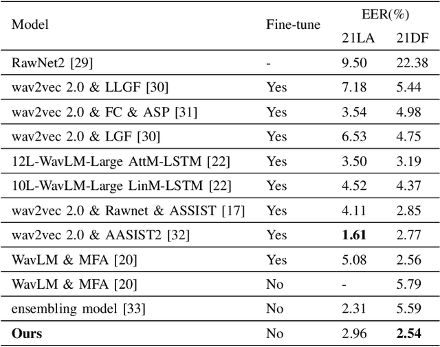 Figure 2 for Mixture of Experts Fusion for Fake Audio Detection Using Frozen wav2vec 2.0