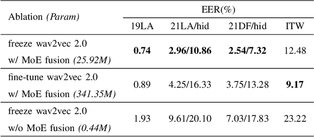 Figure 3 for Mixture of Experts Fusion for Fake Audio Detection Using Frozen wav2vec 2.0