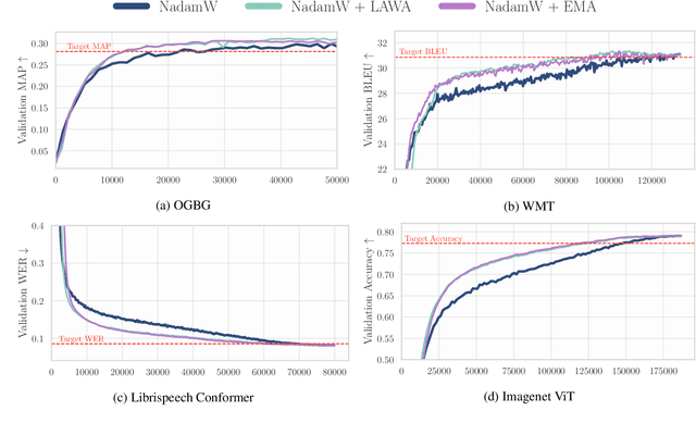 Figure 1 for When, Where and Why to Average Weights?