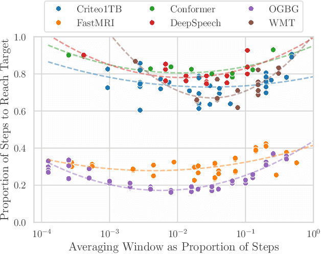 Figure 4 for When, Where and Why to Average Weights?