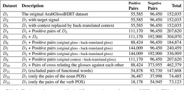 Figure 3 for Context-Gloss Augmentation for Improving Arabic Target Sense Verification