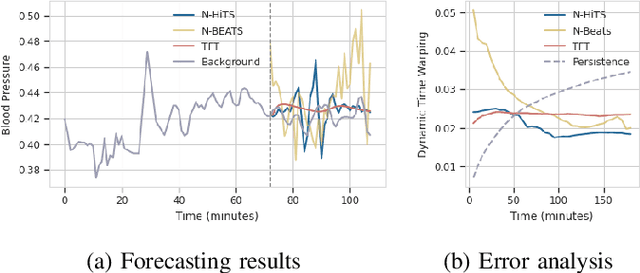 Figure 3 for Vital Sign Forecasting for Sepsis Patients in ICUs