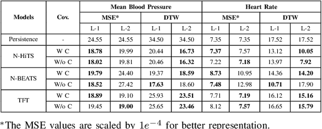 Figure 4 for Vital Sign Forecasting for Sepsis Patients in ICUs