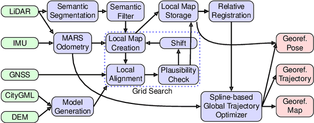 Figure 2 for LiDAR-based Registration against Georeferenced Models for Globally Consistent Allocentric Maps