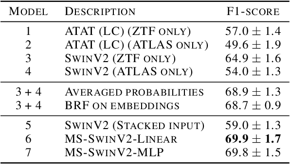 Figure 4 for Image-Based Multi-Survey Classification of Light Curves with a Pre-Trained Vision Transformer
