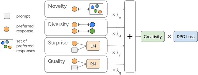 Figure 1 for Creative Preference Optimization