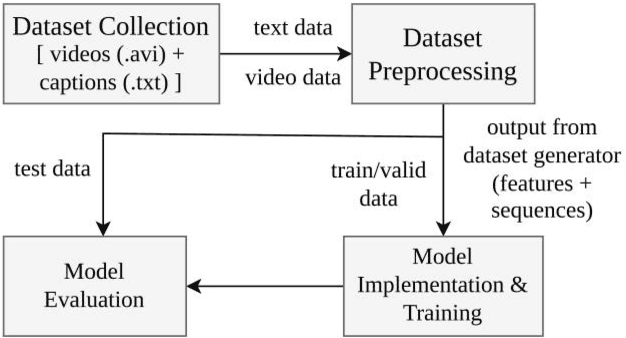 Figure 1 for Nepali Video Captioning using CNN-RNN Architecture