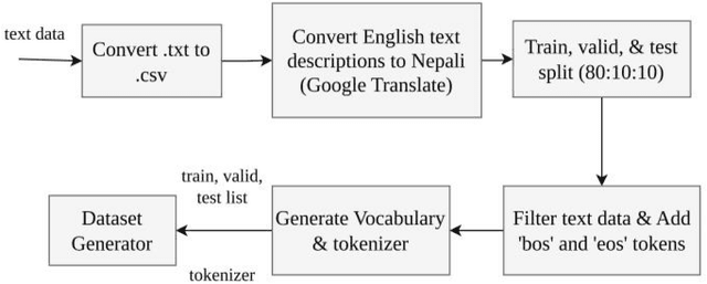 Figure 2 for Nepali Video Captioning using CNN-RNN Architecture