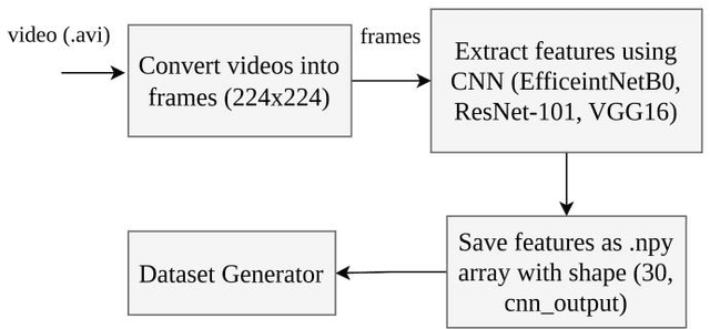 Figure 3 for Nepali Video Captioning using CNN-RNN Architecture