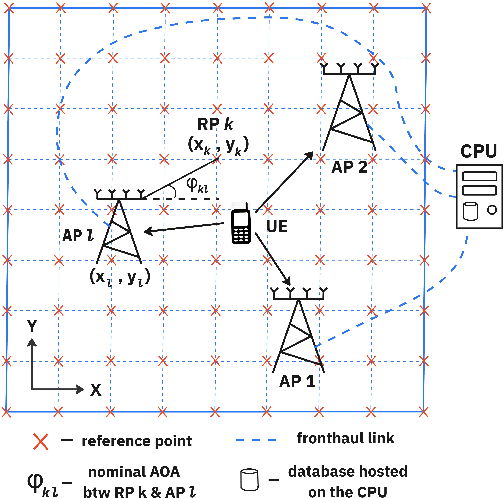 Figure 1 for Hybrid Fingerprint-based Positioning in Cell-Free Massive MIMO Systems