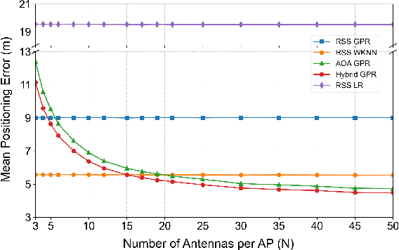 Figure 2 for Hybrid Fingerprint-based Positioning in Cell-Free Massive MIMO Systems