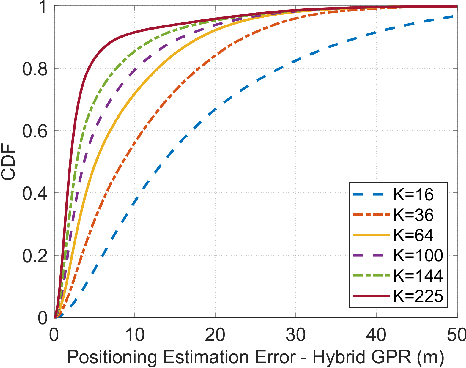 Figure 3 for Hybrid Fingerprint-based Positioning in Cell-Free Massive MIMO Systems