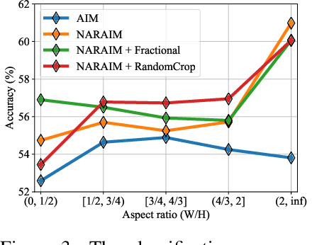 Figure 4 for NARAIM: Native Aspect Ratio Autoregressive Image Models