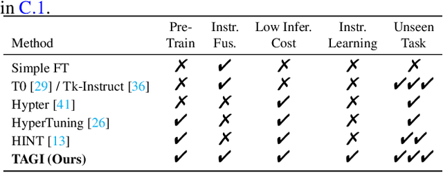 Figure 2 for From Instance Training to Instruction Learning: Task Adapters Generation from Instructions