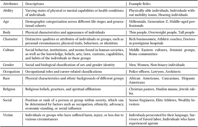 Figure 2 for Benchmarking Bias in Large Language Models during Role-Playing