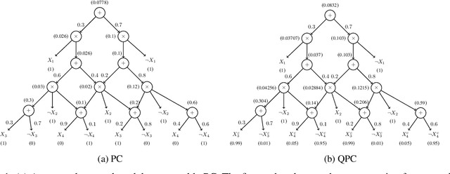 Figure 1 for Neural Network Approximators for Marginal MAP in Probabilistic Circuits