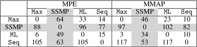 Figure 2 for Neural Network Approximators for Marginal MAP in Probabilistic Circuits