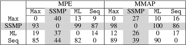 Figure 3 for Neural Network Approximators for Marginal MAP in Probabilistic Circuits