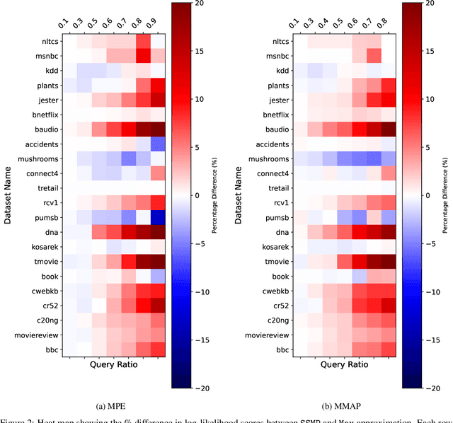 Figure 4 for Neural Network Approximators for Marginal MAP in Probabilistic Circuits