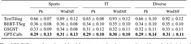 Figure 2 for GPT-Calls: Enhancing Call Segmentation and Tagging by Generating Synthetic Conversations via Large Language Models