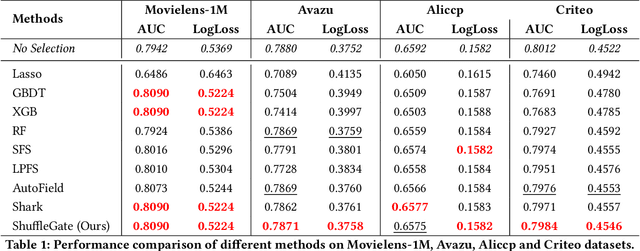 Figure 2 for ShuffleGate: An Efficient and Self-Polarizing Feature Selection Method for Large-Scale Deep Models in Industry