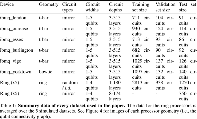 Figure 2 for What is my quantum computer good for? Quantum capability learning with physics-aware neural networks