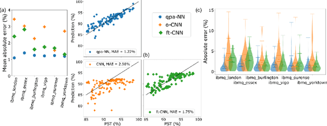 Figure 3 for What is my quantum computer good for? Quantum capability learning with physics-aware neural networks