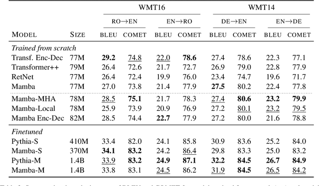 Figure 3 for How Effective are State Space Models for Machine Translation?