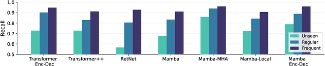 Figure 2 for How Effective are State Space Models for Machine Translation?