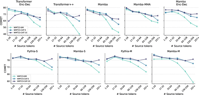 Figure 4 for How Effective are State Space Models for Machine Translation?