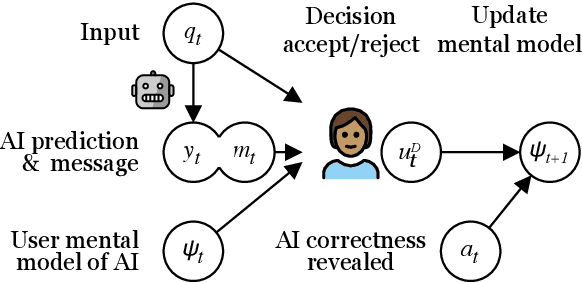 Figure 1 for A Diachronic Perspective on User Trust in AI under Uncertainty