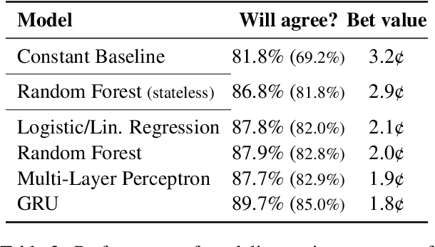 Figure 4 for A Diachronic Perspective on User Trust in AI under Uncertainty