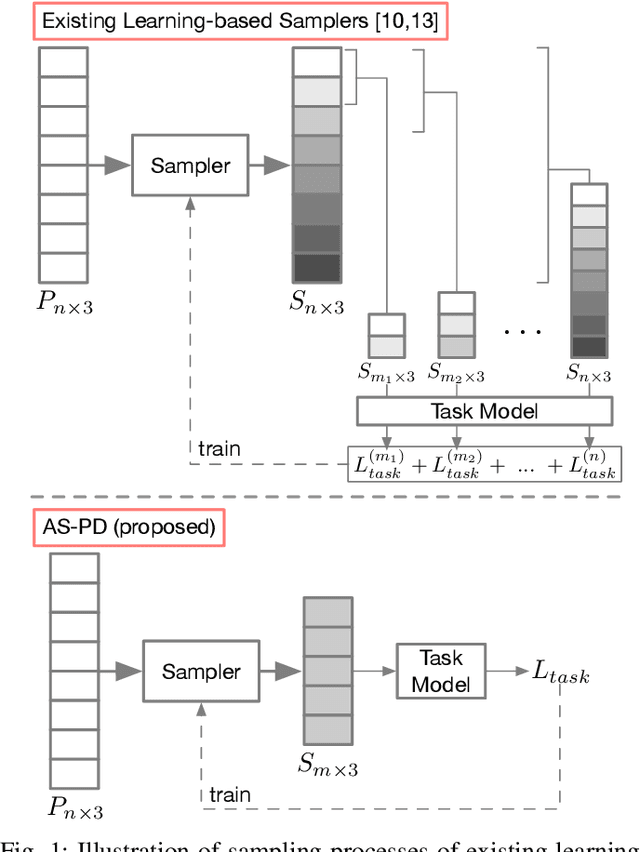 Figure 1 for AU-PD: An Arbitrary-size and Uniform Downsampling Framework for Point Clouds