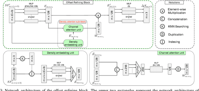 Figure 3 for AU-PD: An Arbitrary-size and Uniform Downsampling Framework for Point Clouds