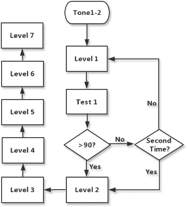 Figure 1 for The Study of Perceptual Training of Chinese Mandarin Tones for Monolingual Speakers of English Using Adaptive Computer Based Training Software