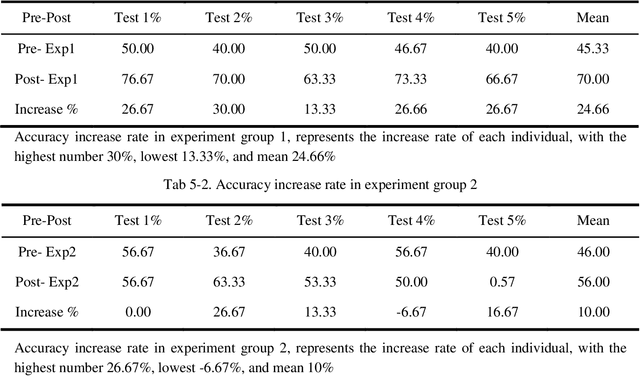 Figure 2 for The Study of Perceptual Training of Chinese Mandarin Tones for Monolingual Speakers of English Using Adaptive Computer Based Training Software