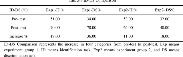 Figure 3 for The Study of Perceptual Training of Chinese Mandarin Tones for Monolingual Speakers of English Using Adaptive Computer Based Training Software