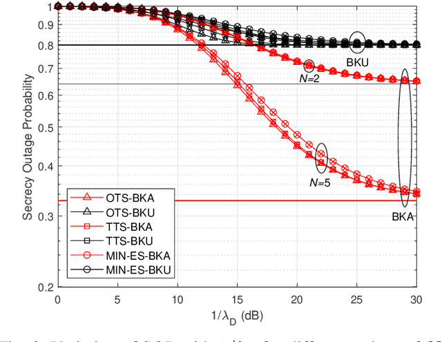 Figure 3 for Transmitter Selection for Secrecy Against Colluding Eavesdroppers with Backhaul Uncertainty