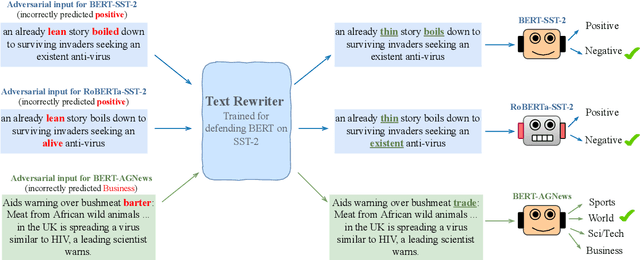 Figure 1 for Don't Retrain, Just Rewrite: Countering Adversarial Perturbations by Rewriting Text