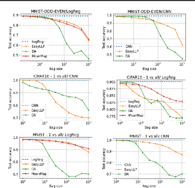 Figure 3 for Easy Learning from Label Proportions