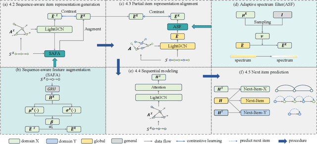 Figure 3 for Learning Partially Aligned Item Representation for Cross-Domain Sequential Recommendation