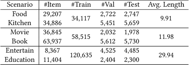 Figure 2 for Learning Partially Aligned Item Representation for Cross-Domain Sequential Recommendation